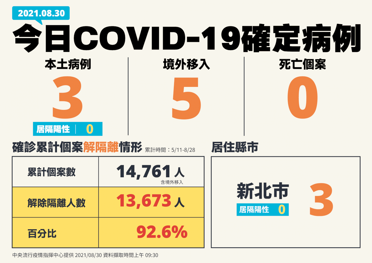 台湾での新型コロナ感染、8月30日は8人