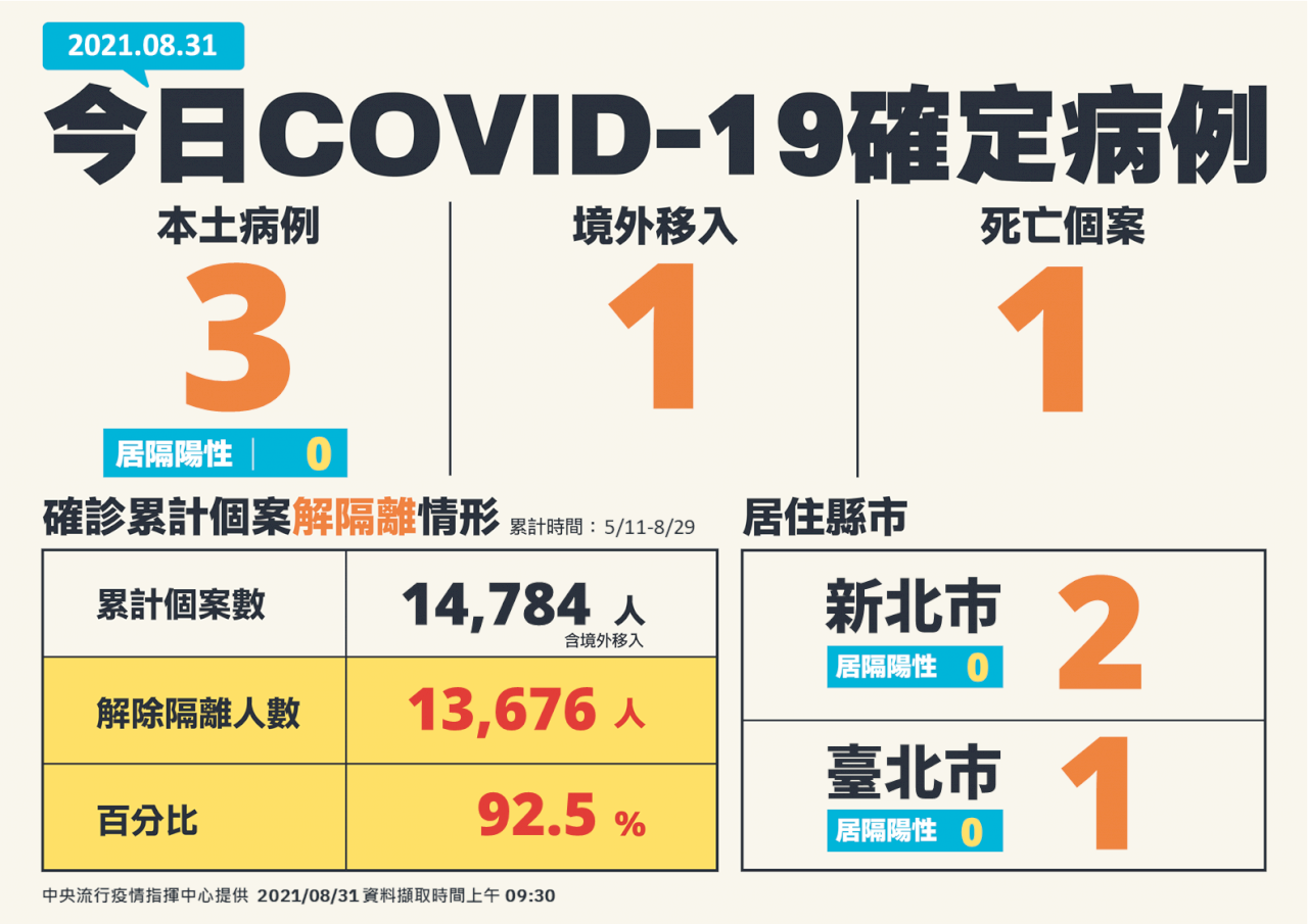 8/31新規域内感染者3人増（新北市2人、台北市1人）