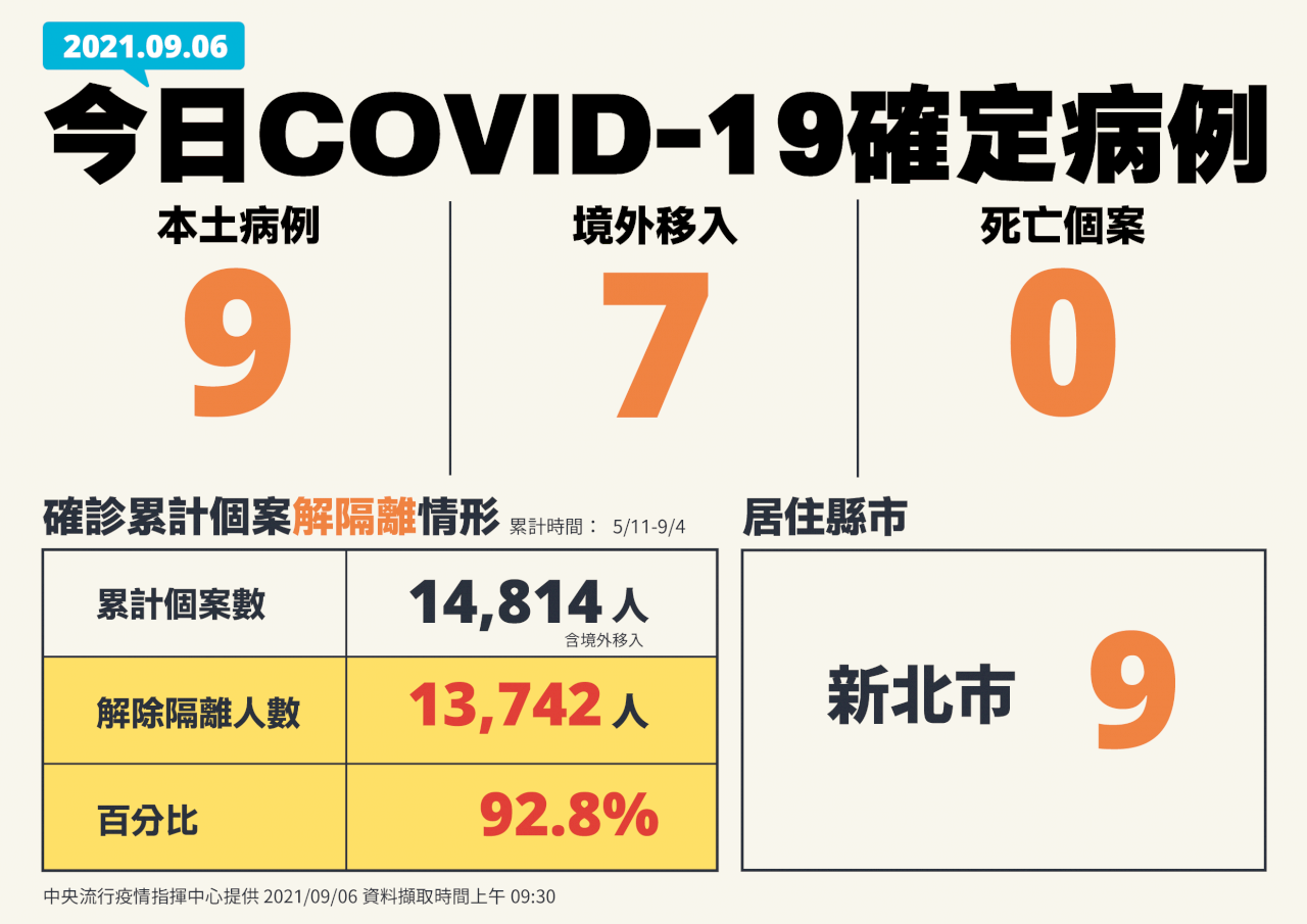 台湾での新型コロナ感染、6日は16人