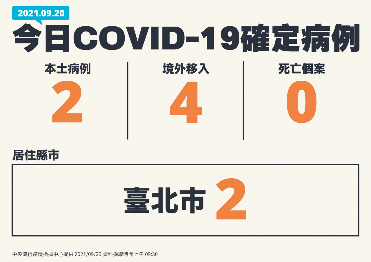 台湾での新型コロナ感染、20日は6人