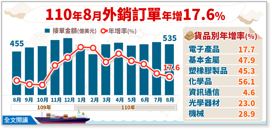 台湾の8月の輸出受注、535億米ドルで17.6％増加も成長率は低下
