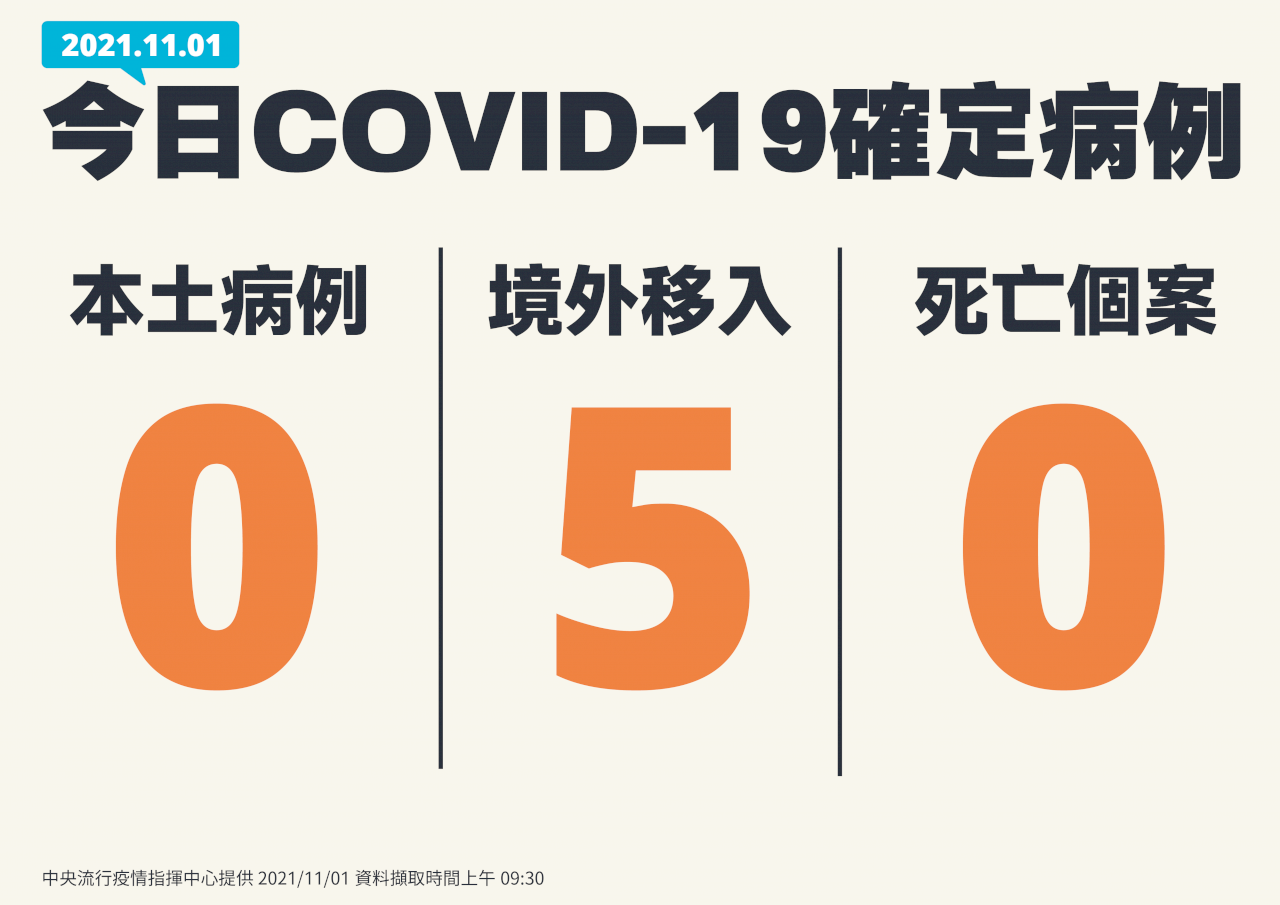 台湾での新型コロナの域内感染、1日はゼロ