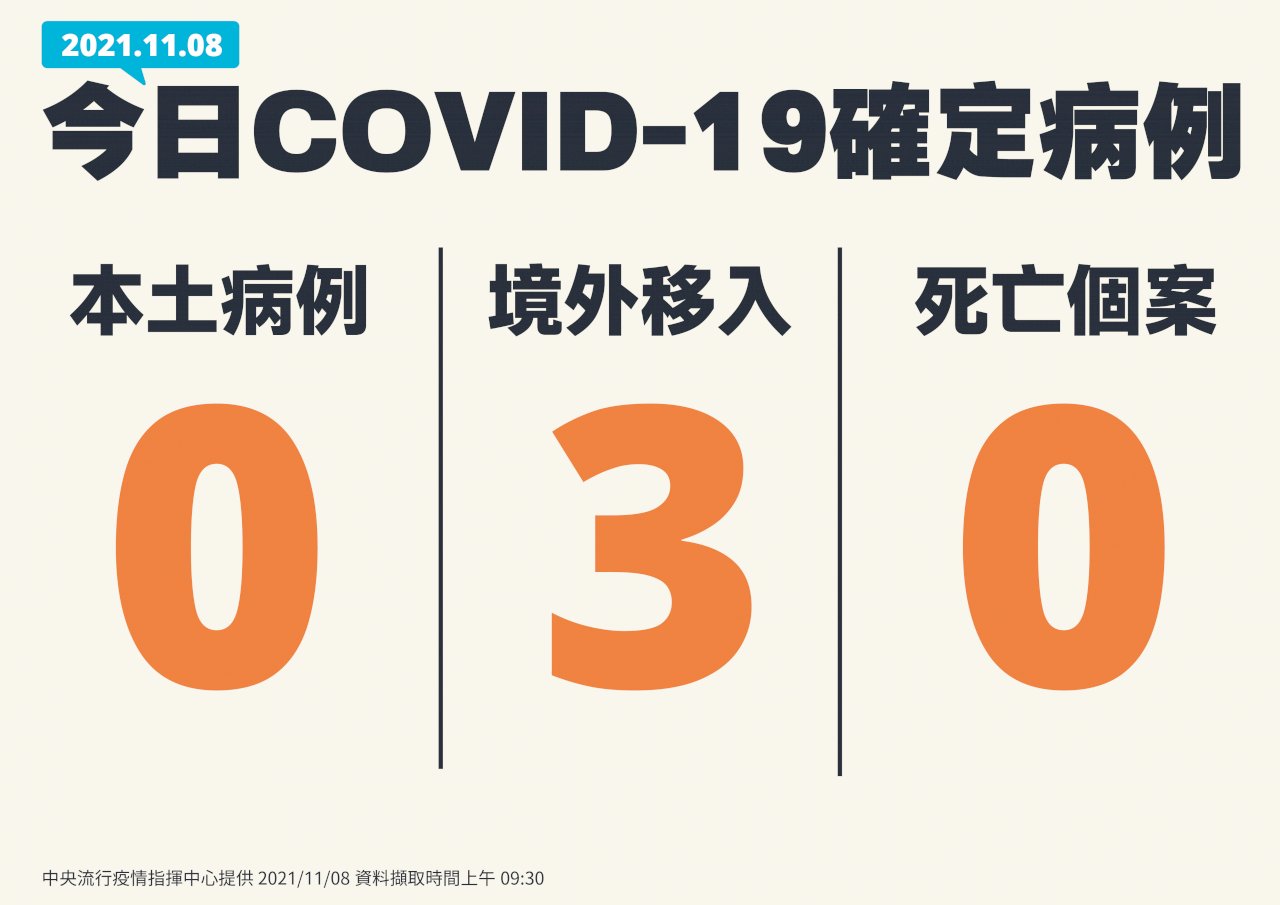 台湾での新型コロナの新規域内感染、8日はゼロ