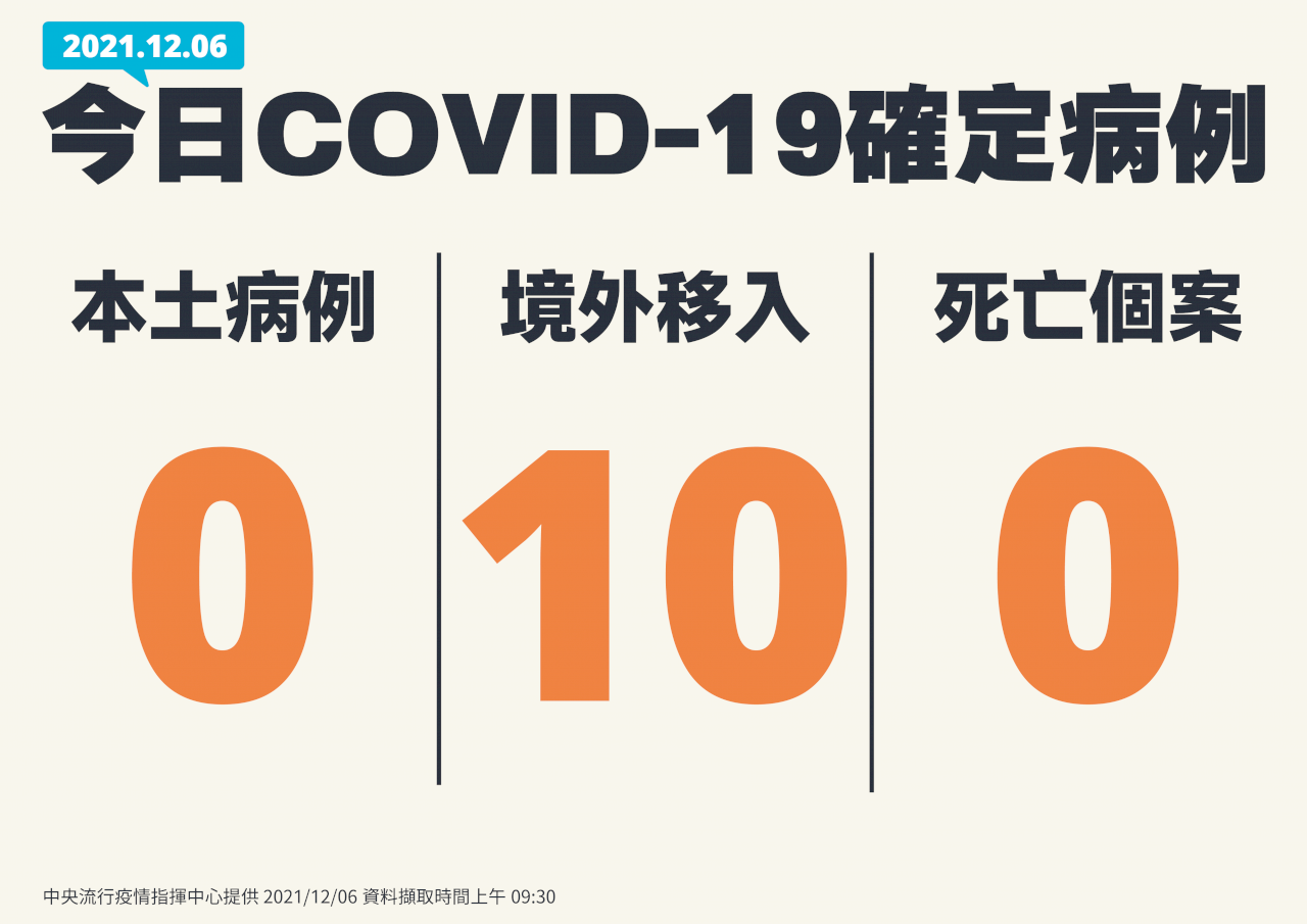 台湾での新型コロナの新規域内感染、6日はゼロ
