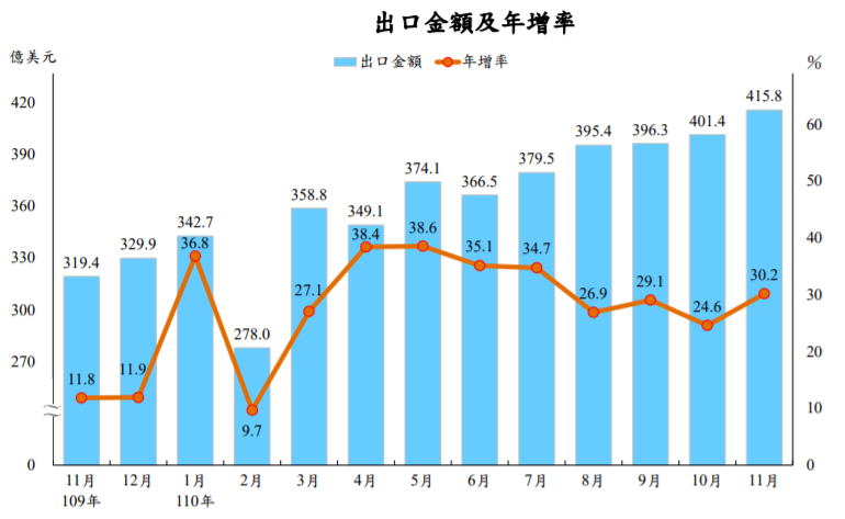 11月輸出額2ヶ月連続で400億ドル突破、財政部の予測を大きく上回る