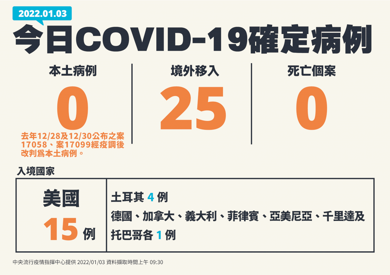 台北市の隔離ホテルでの感染者2人、市中感染に列挙