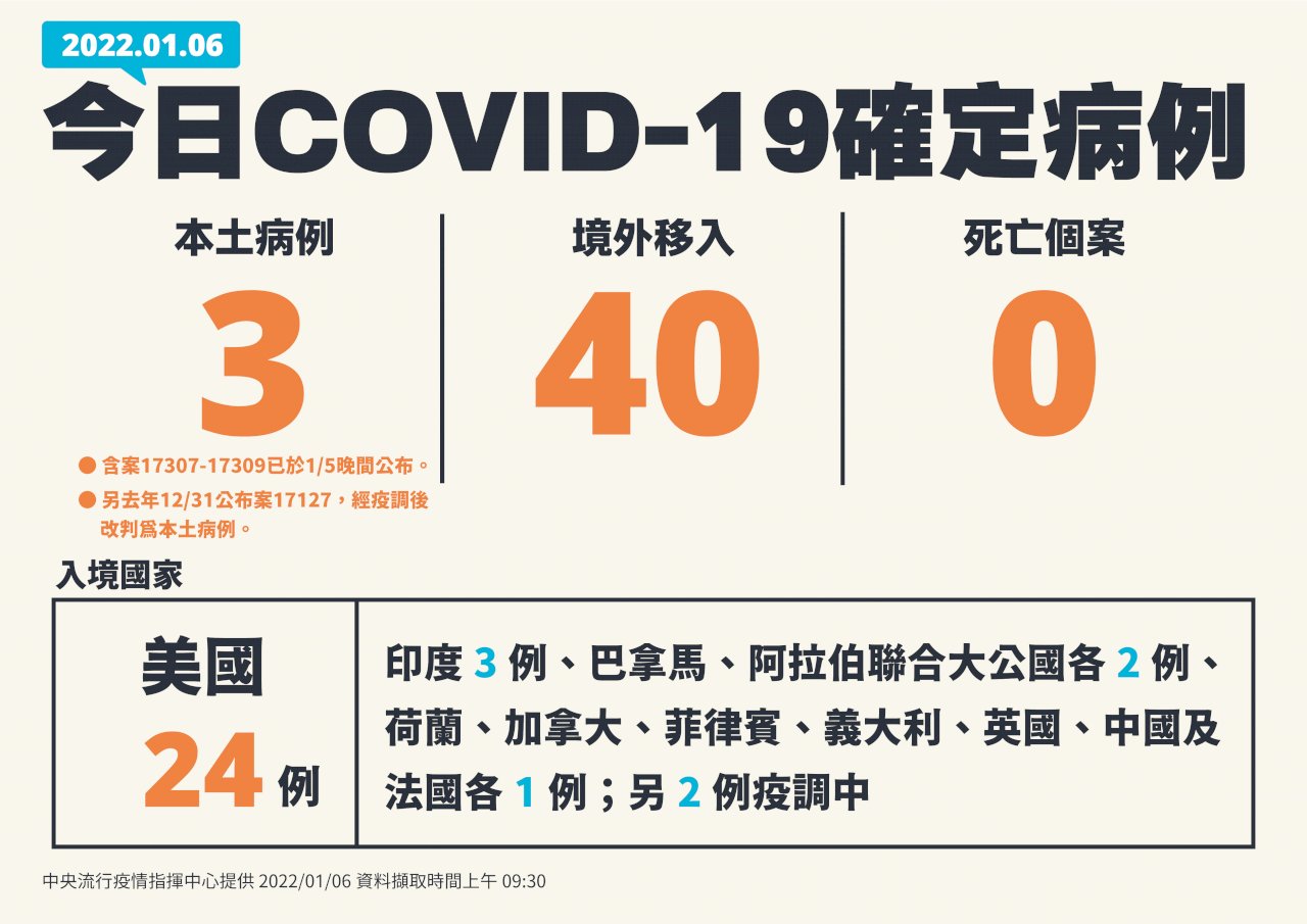 台湾、1/6新規域内感染者3人、域外感染者40人増