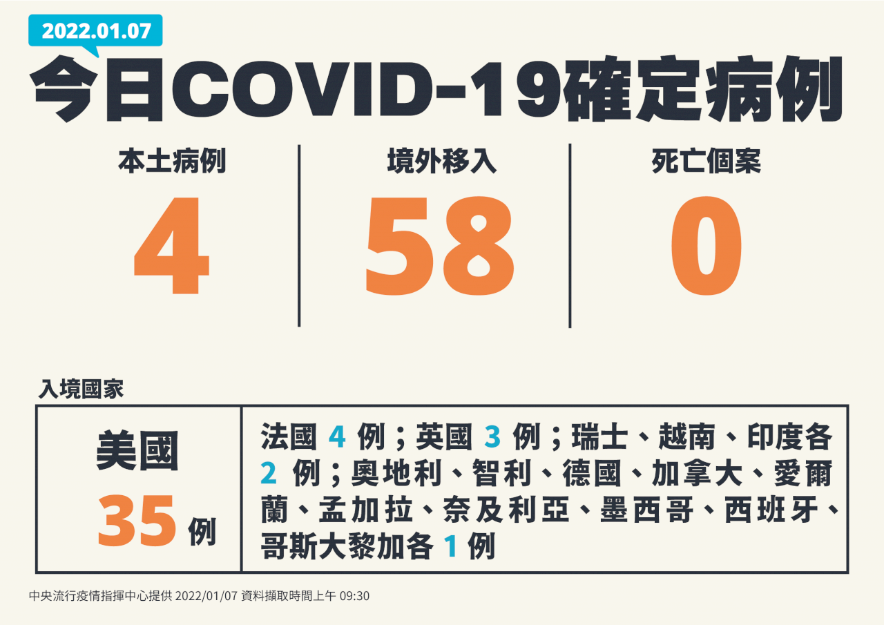 台湾、1/7海外感染者記録を更新　国内感染者も4人増
