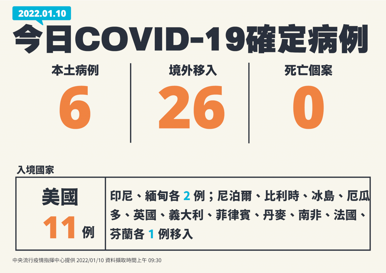 台湾桃園国際空港からの感染がさらに拡大、市中感染は10日に6人