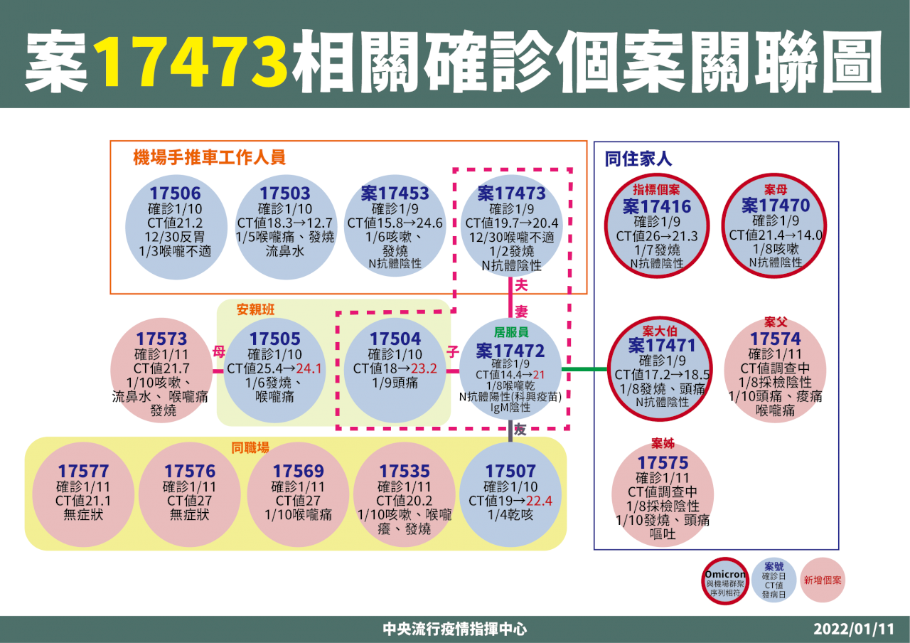 桃園国際空港の集団感染、電子部品工場に広がる