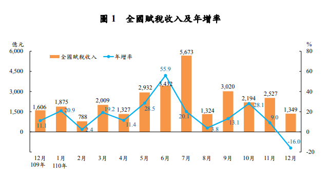2021年の総税収2.8兆元に大幅増、3大税項目が貢献
