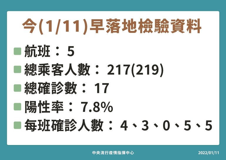 長距離路線の旅客全員にPCR検査、初日の陽性率は7.8％