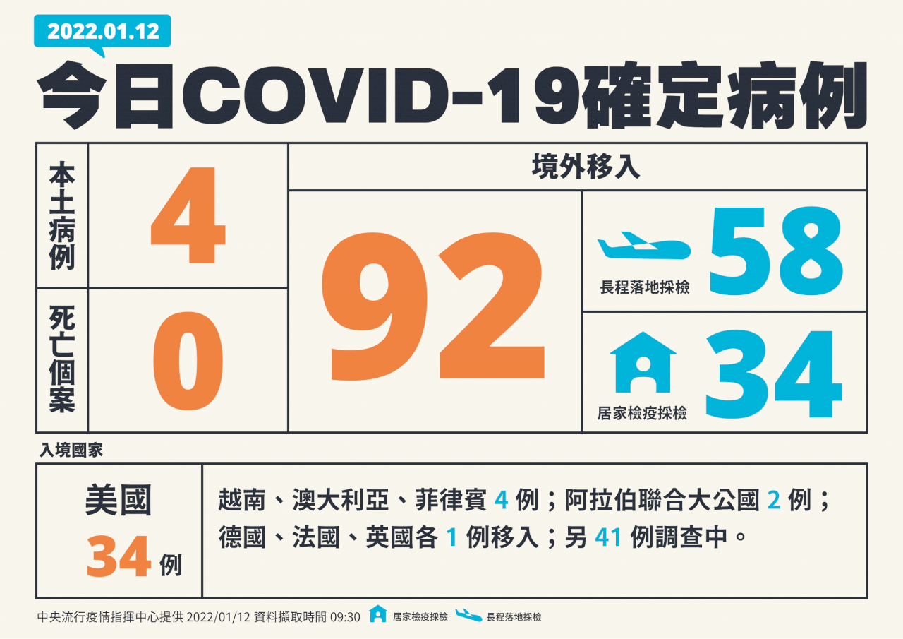 新型コロナ輸入感染92人、単日最多を更新