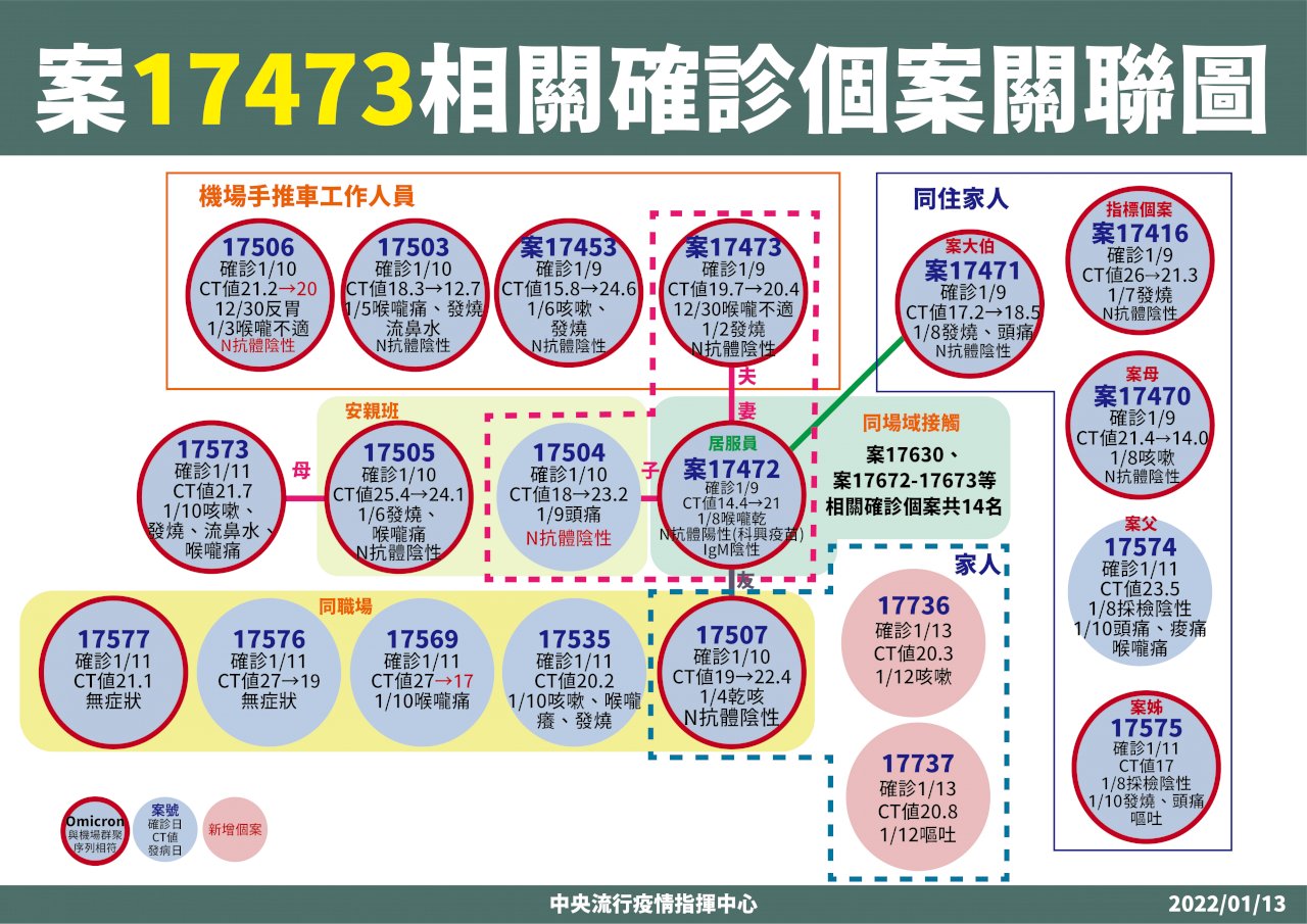 桃園国際空港のクラスター、市中感染に拡大　銀行員も