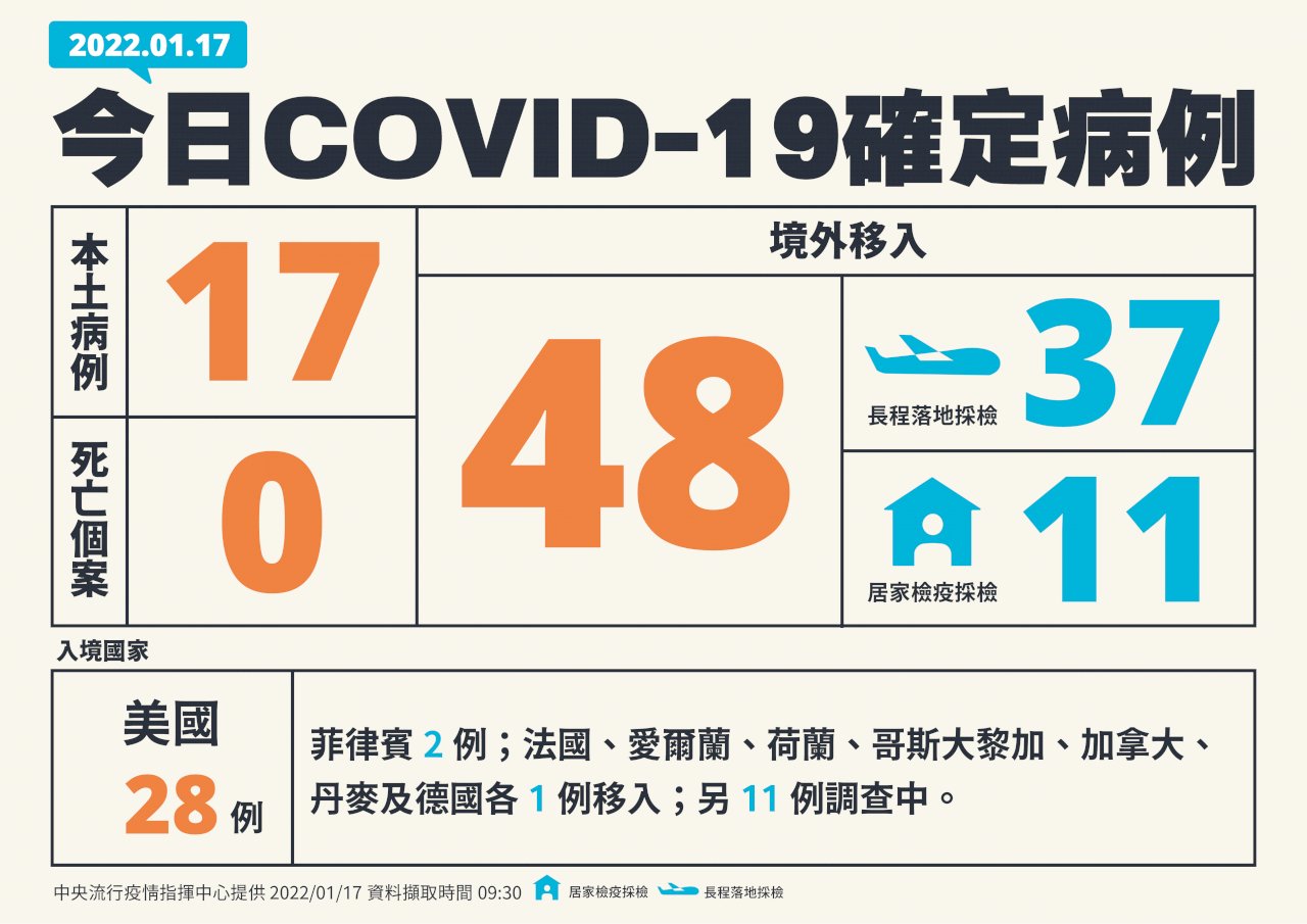 台湾の新型コロナウイルス感染者、17日に新規市中感染が17人