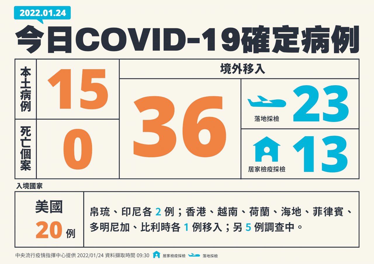 台湾の新型コロナウイルス感染者、24日に新規市中感染が15人