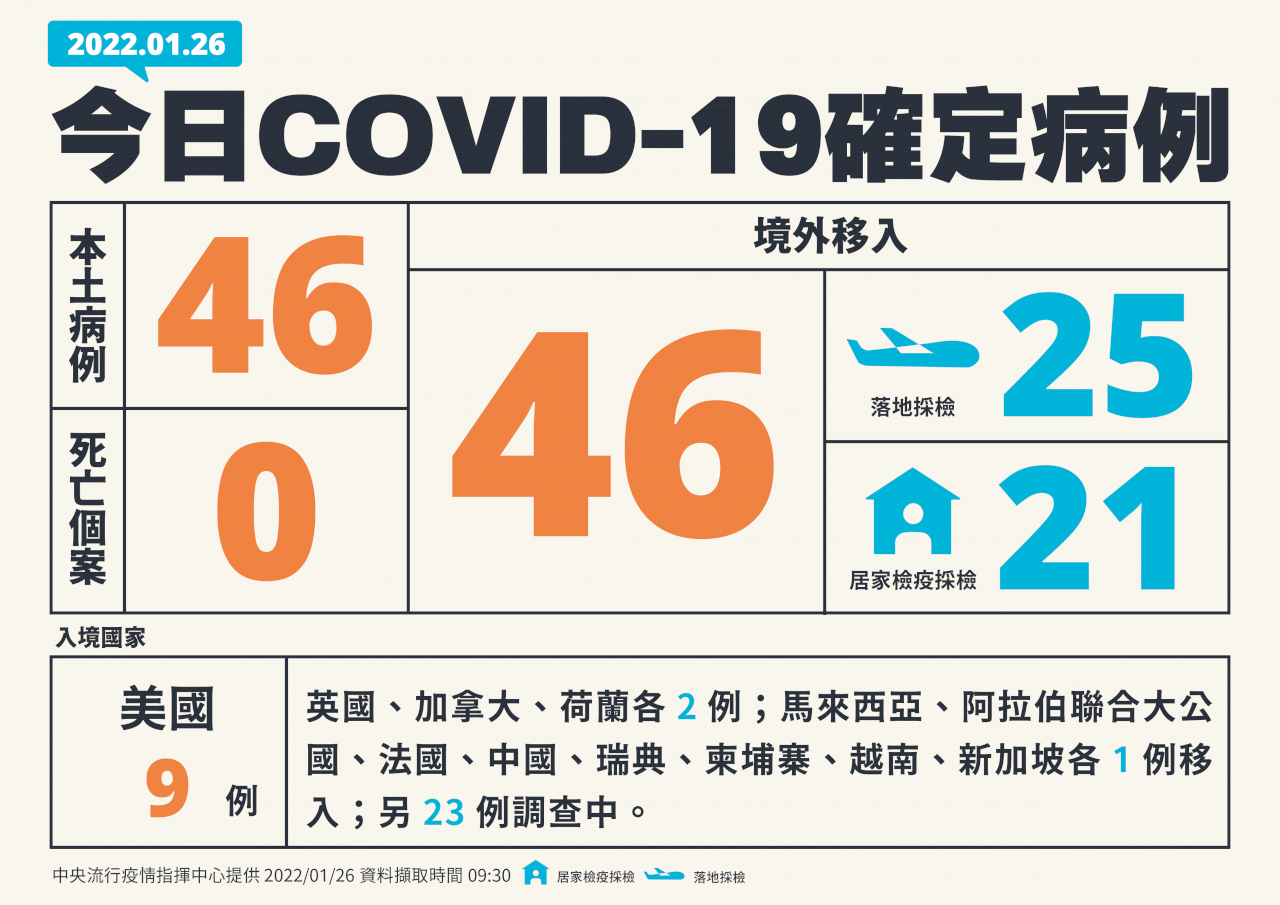 新型コロナ域内感染再び拡大、新たに46人