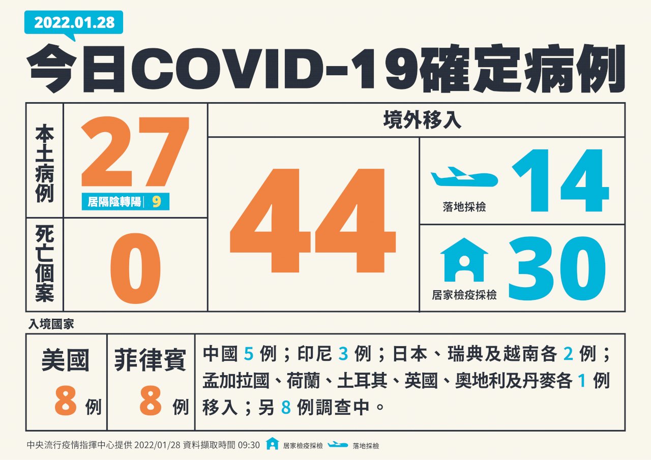 台湾、1/28新規国内感染者27人増