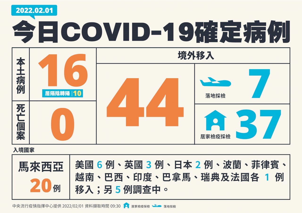 台湾、2/1市中感染16人増　コロナ死者ゼロ