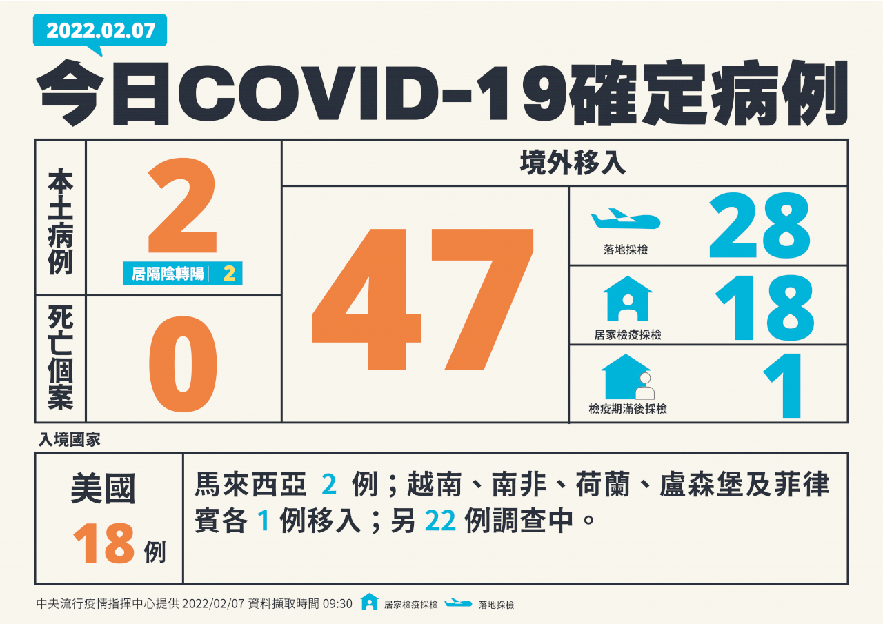 台湾の新型コロナウイルス感染者、7日に新規市中感染が2人