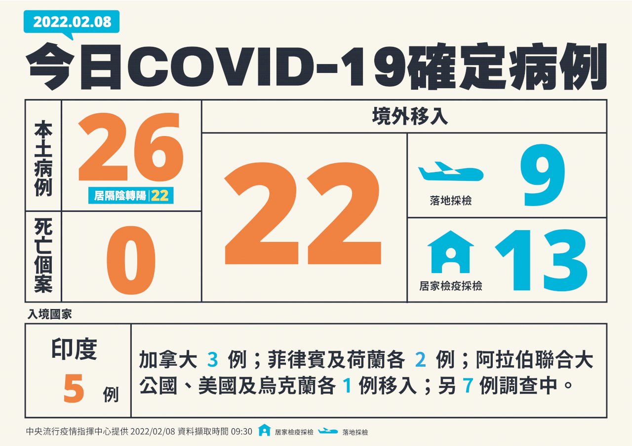 台湾、2/8コロナ新規域内感染者26人増　4人感染経路不明