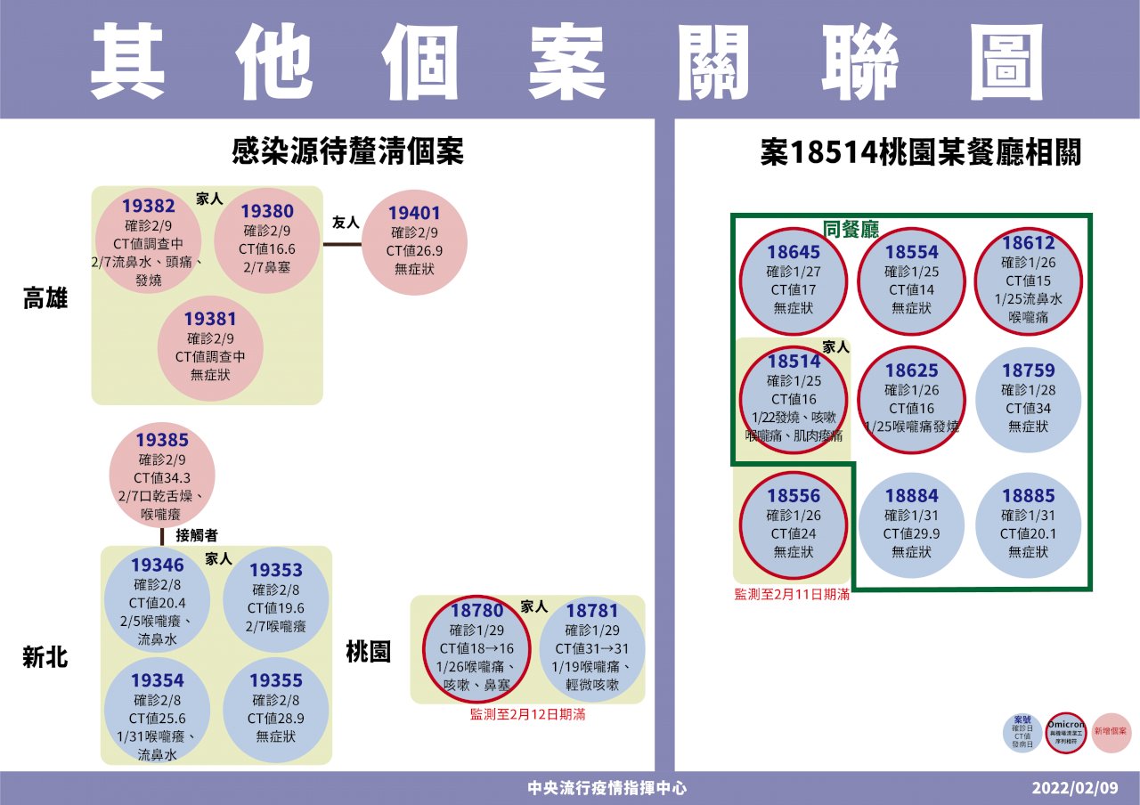新型コロナ新規域内感染10人、高雄の一家感染源不明