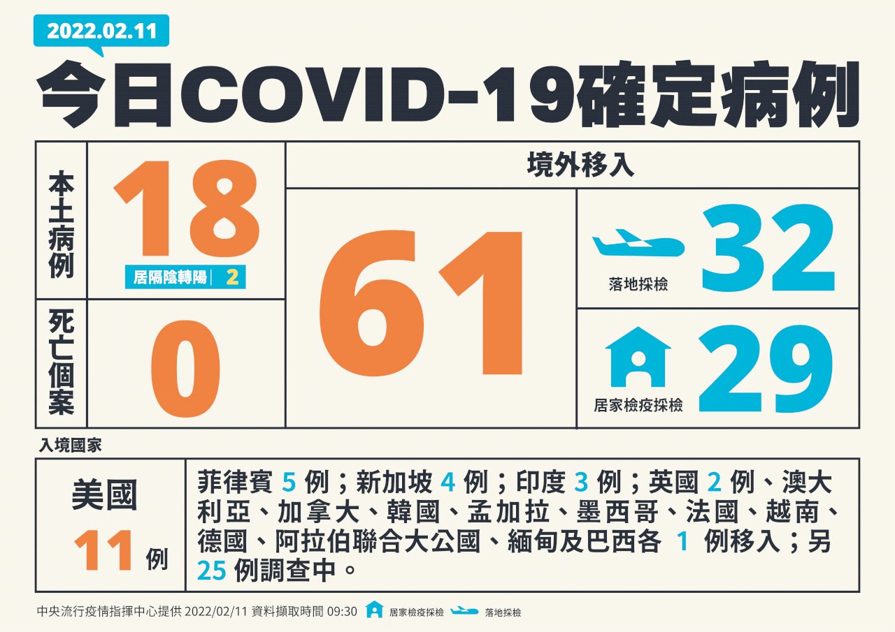 台湾の新型コロナウイルス感染者、11日に新規市中感染が18人