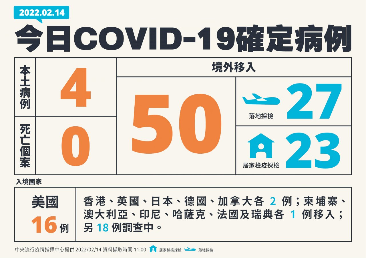 台湾、2/14市中感染4人増　死者ゼロ