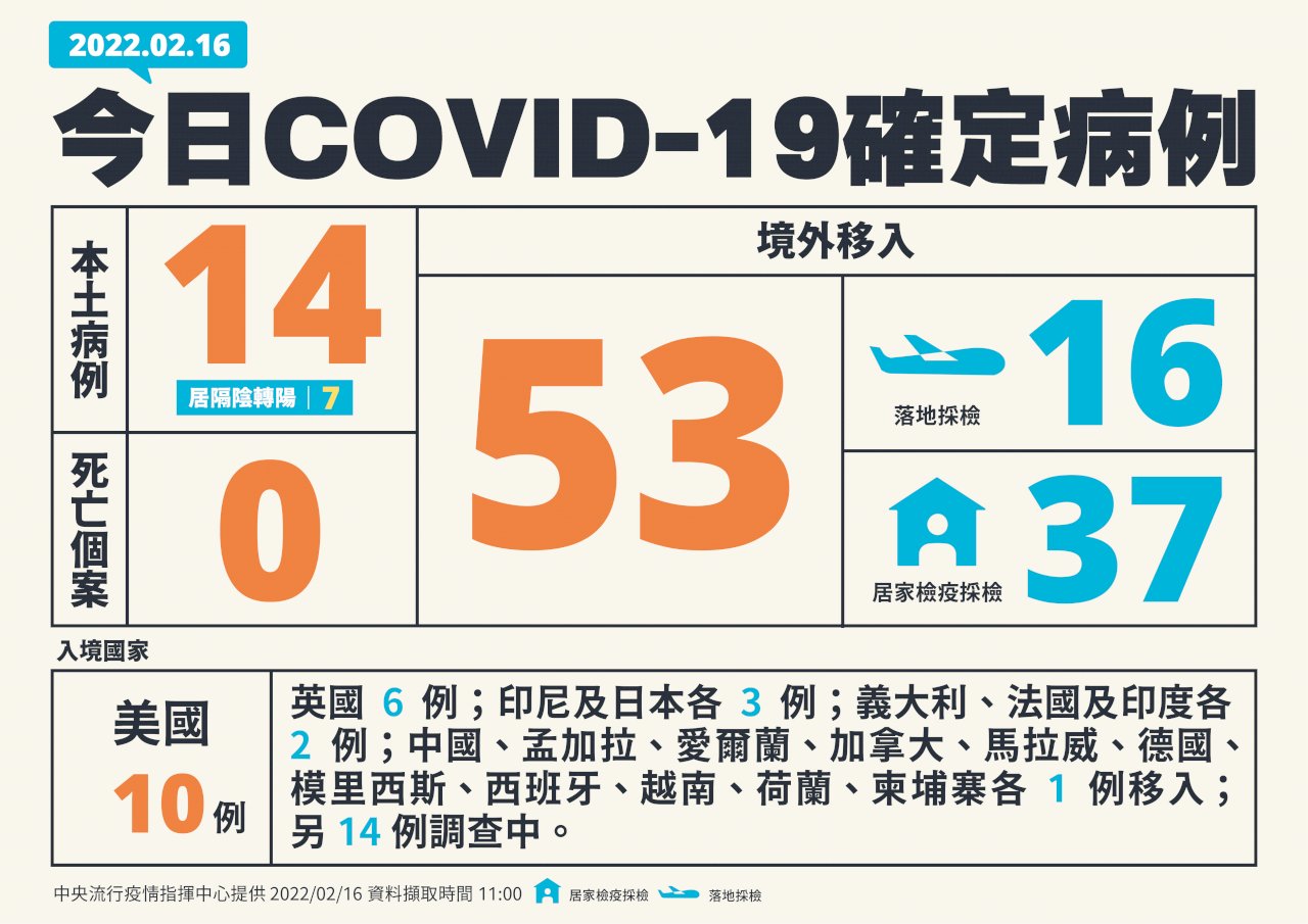 台湾の新型コロナ、新規域内感染者14人