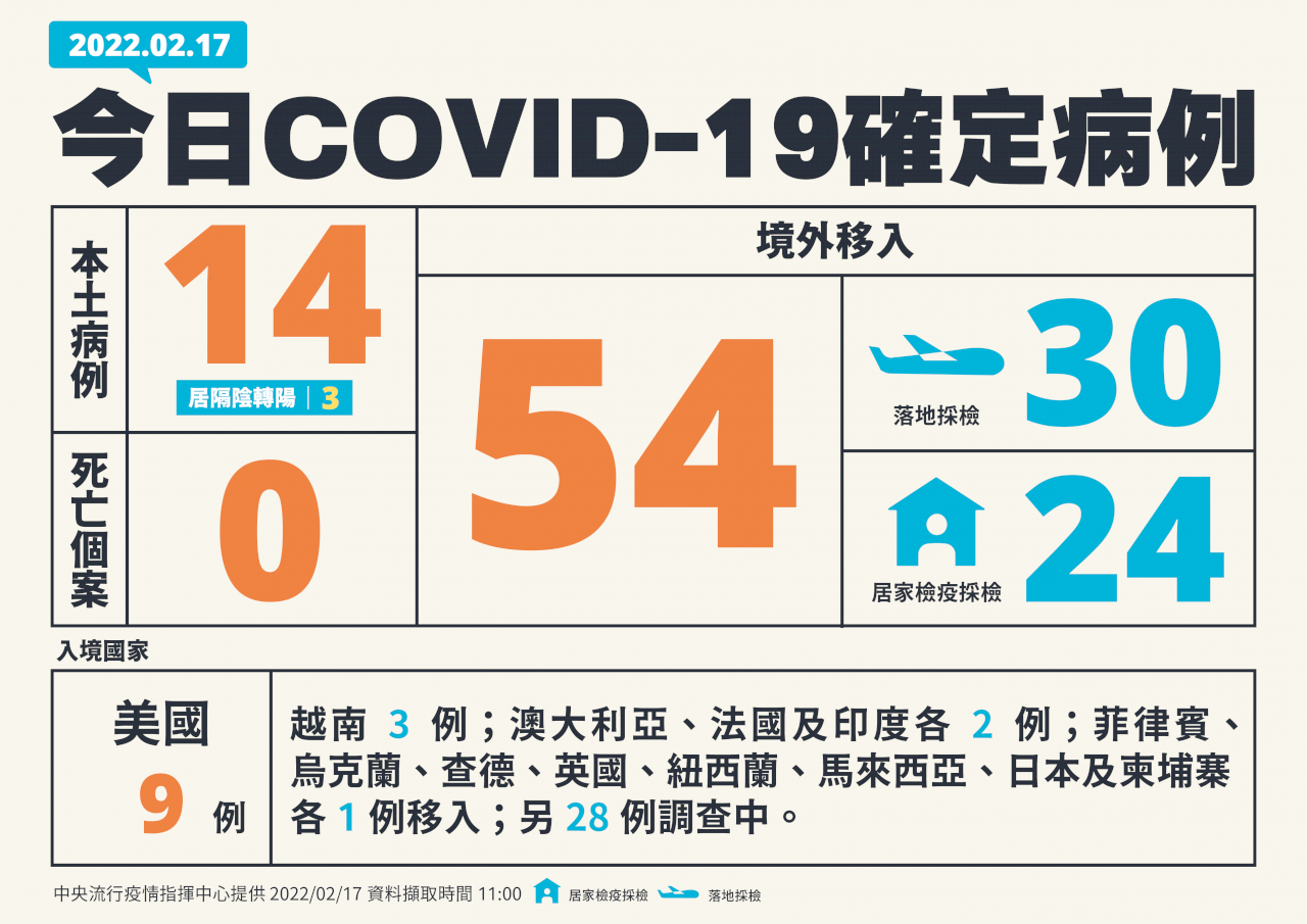 台湾の新型コロナ、新規域内感染者14人