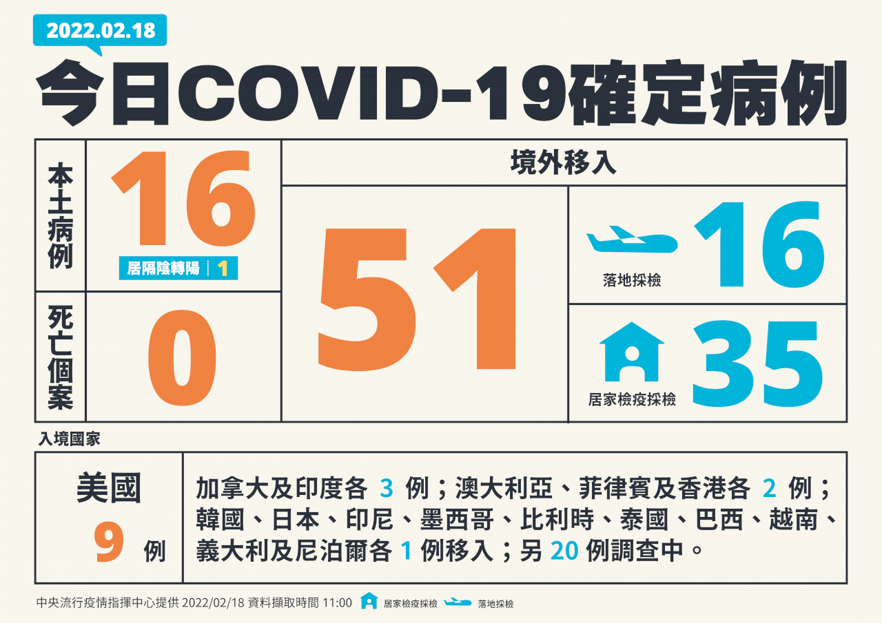 台湾、2/18市中感染16人増