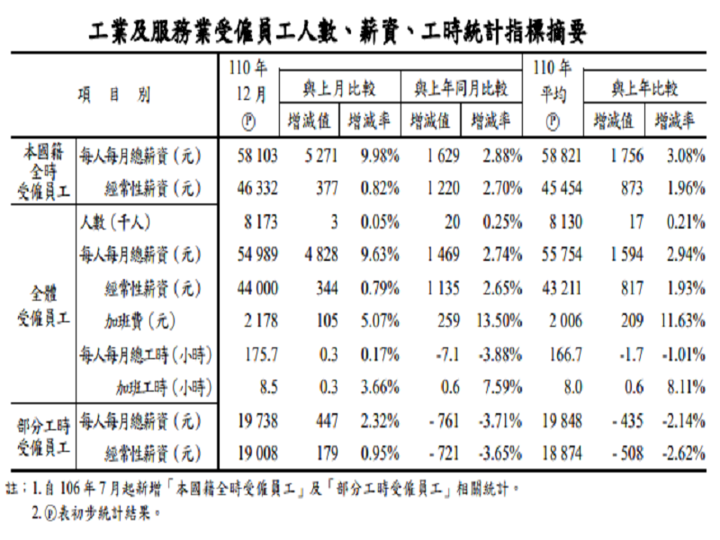 台湾で給料が目減り、2021年は実質経常性賃金が0.04％減少