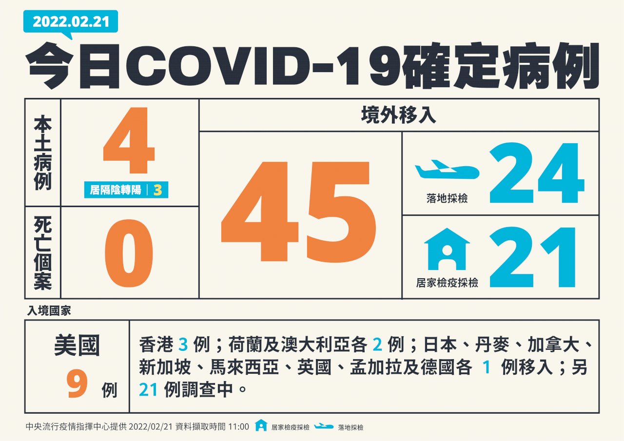 台湾の新型コロナウイルス感染者、21日に新規市中感染が4人
