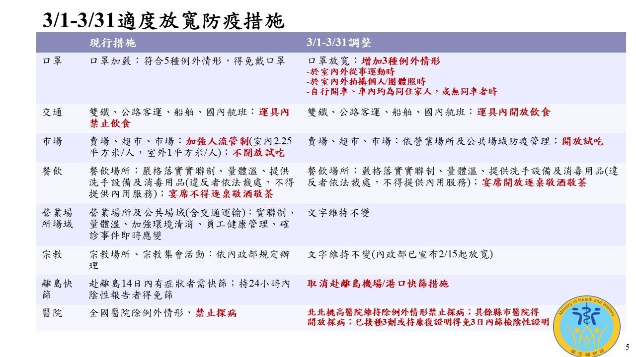 台湾、3/1よりコロナ規制一部緩和　行政院：防疫と経済の共存