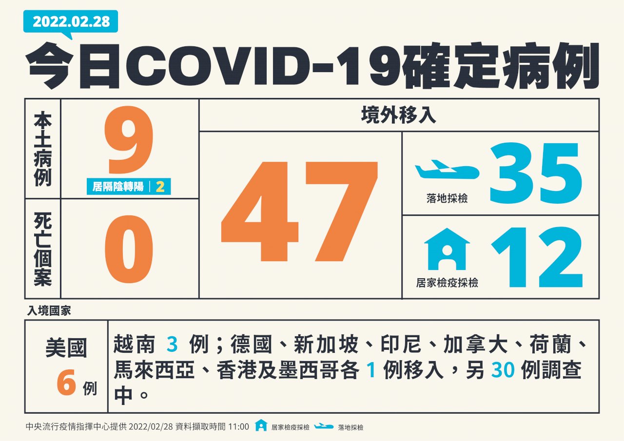 台湾、2/28新型コロナ新規市中感染が9人増