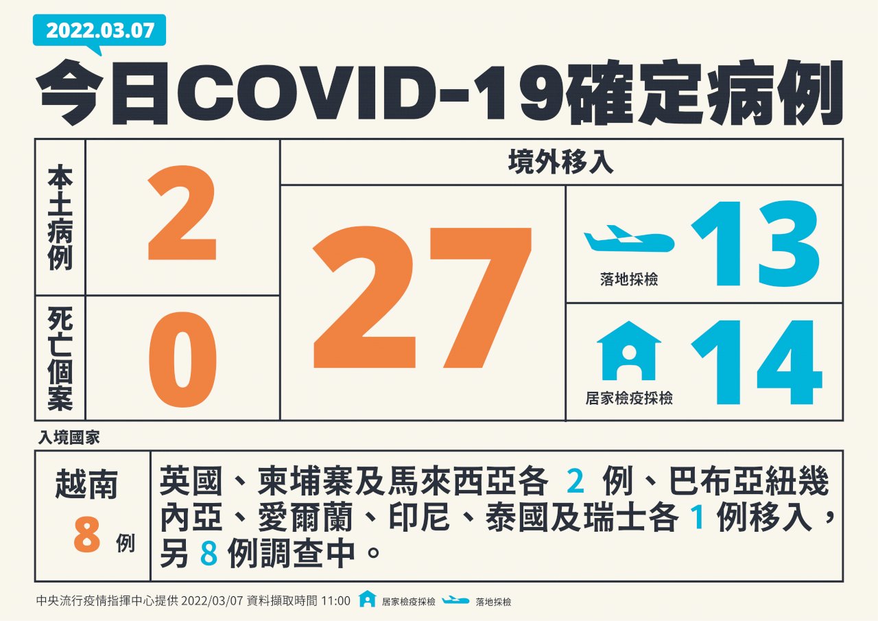 台湾、3/7新型コロナ新規市中感染が2人