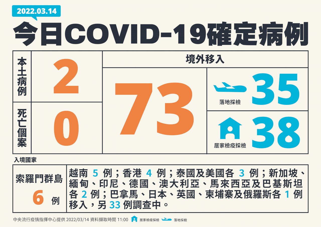 台湾の新型コロナ感染者、14日に新規市中感染が2人