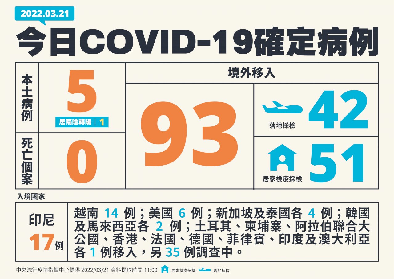 台湾の新型コロナ感染者、3/21新規市中感染が5人