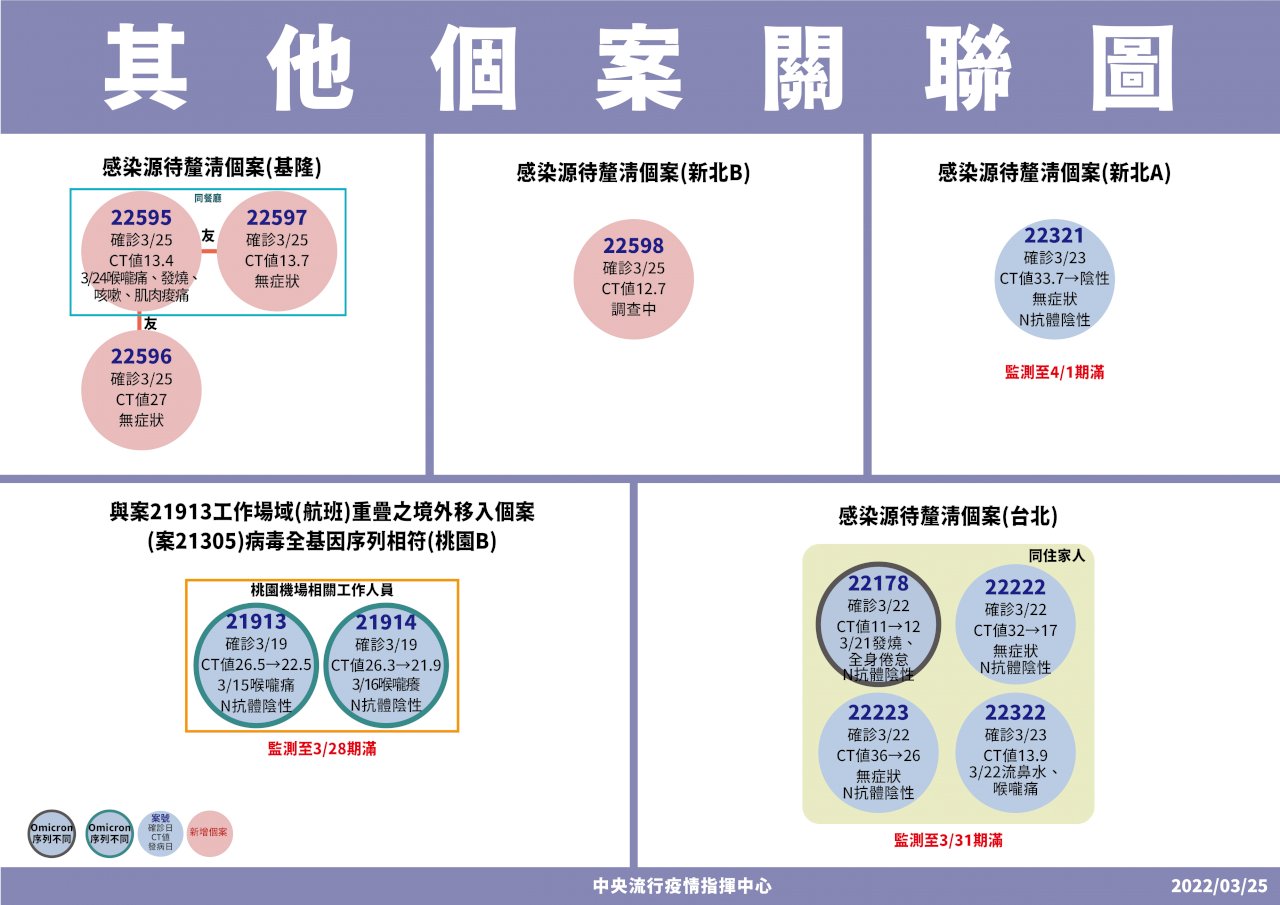 台湾南北コロナ感染相次ぐ、昨年5月のように再燃か