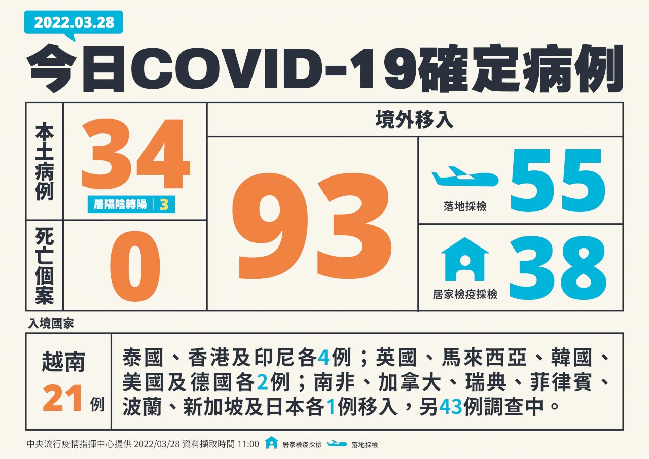 台湾の新型コロナ感染者、28日に新規市中感染が34人