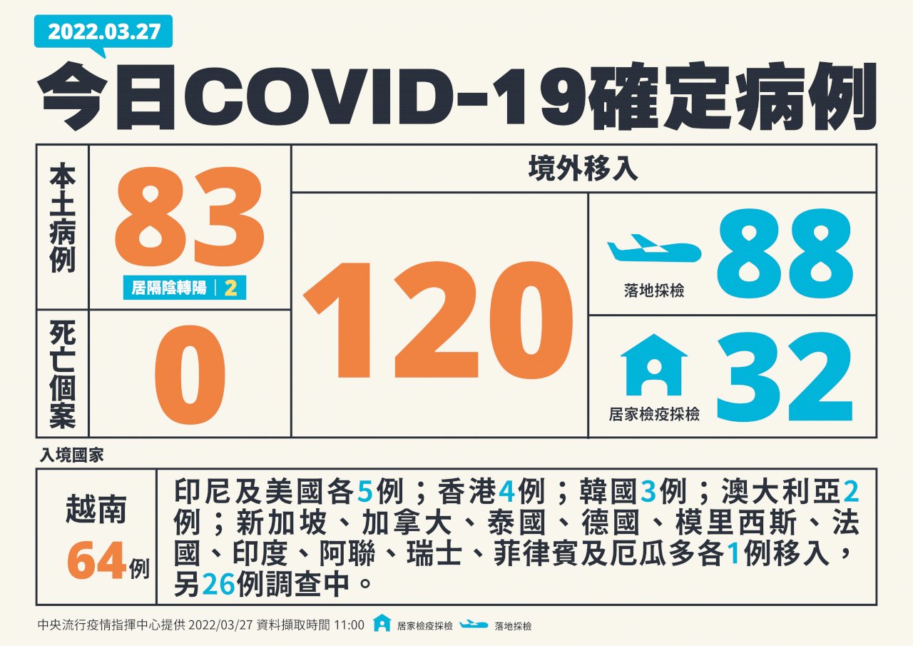 台湾で新型コロナ市中感染急増、3/27過去9ヶ月で最多の83人