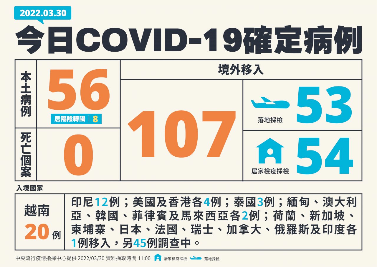 市中感染新たに56人、基隆でのクラスター拡大中