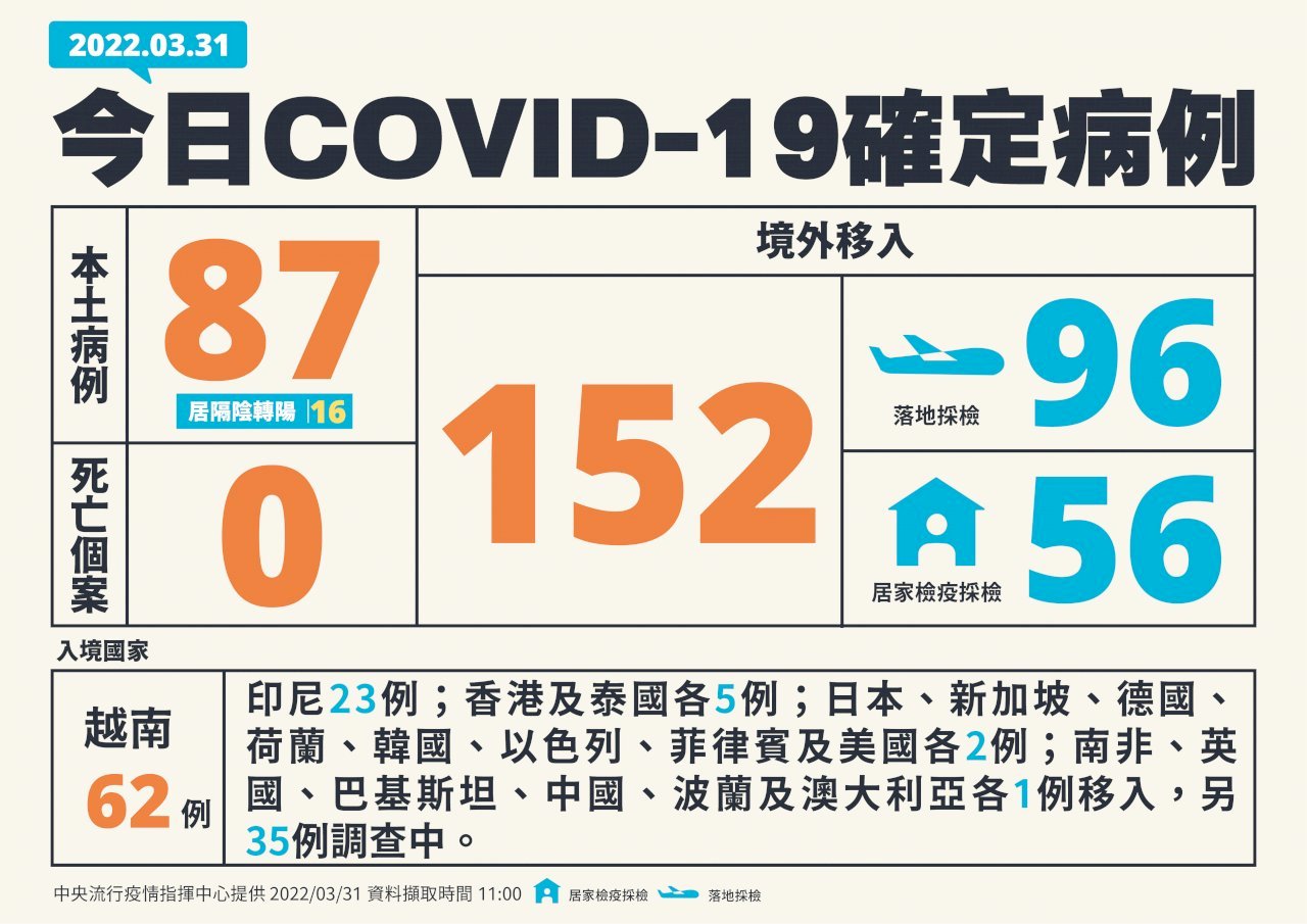 新型コロナ、市中感染新たに８７人