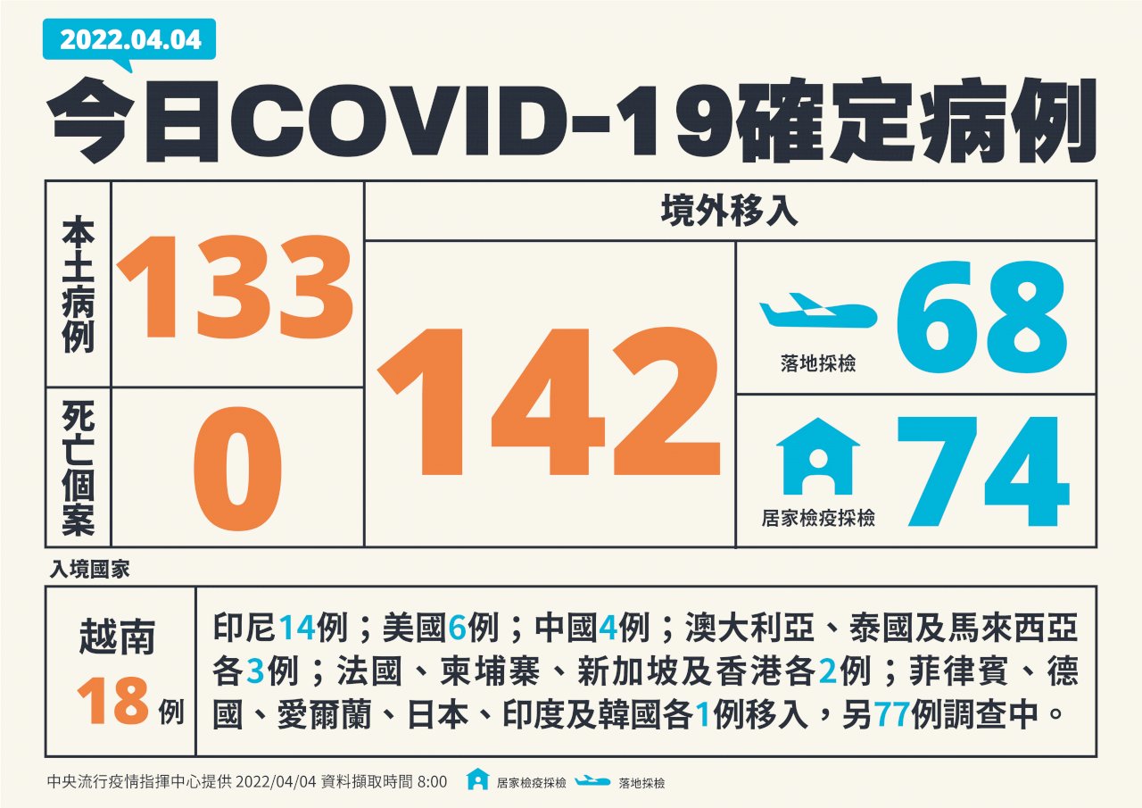 台湾の新型コロナ感染者、4日に新規市中感染が133人
