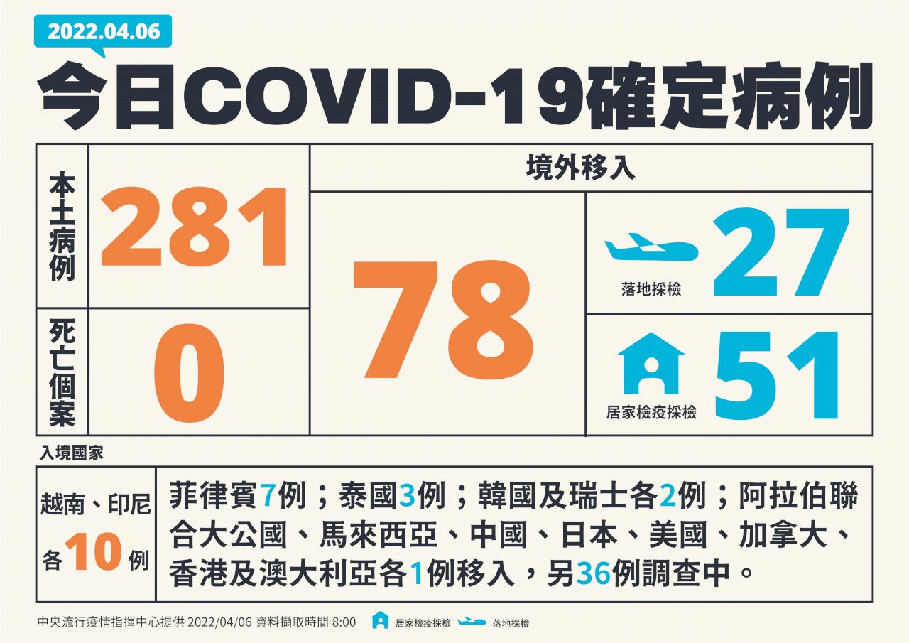 新型コロナ市中感染者、4/6今年最多の218人