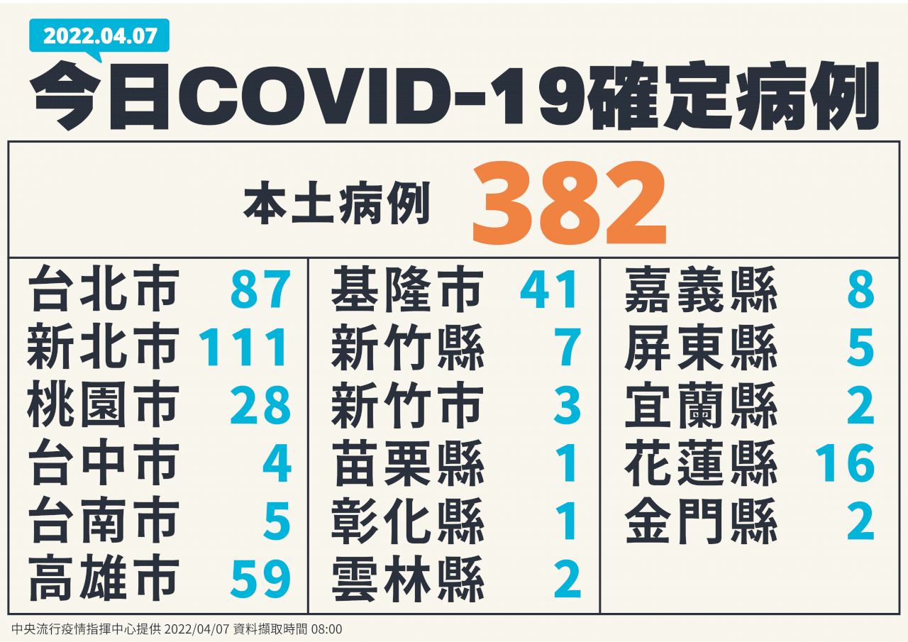 新型コロナ市中感染者、4/7は382人で、７日連続３桁台