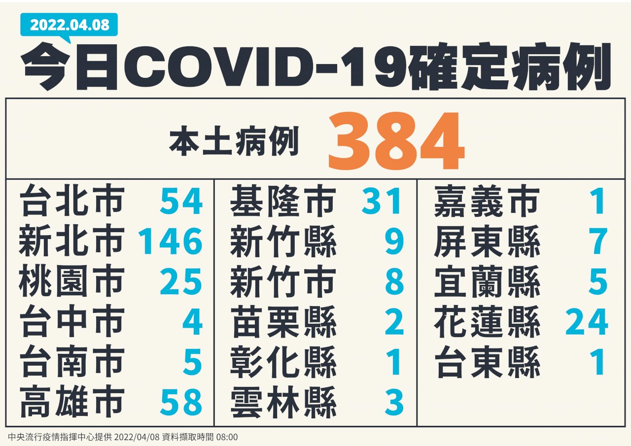 台湾でコロナ感染拡大、4/8は384人増