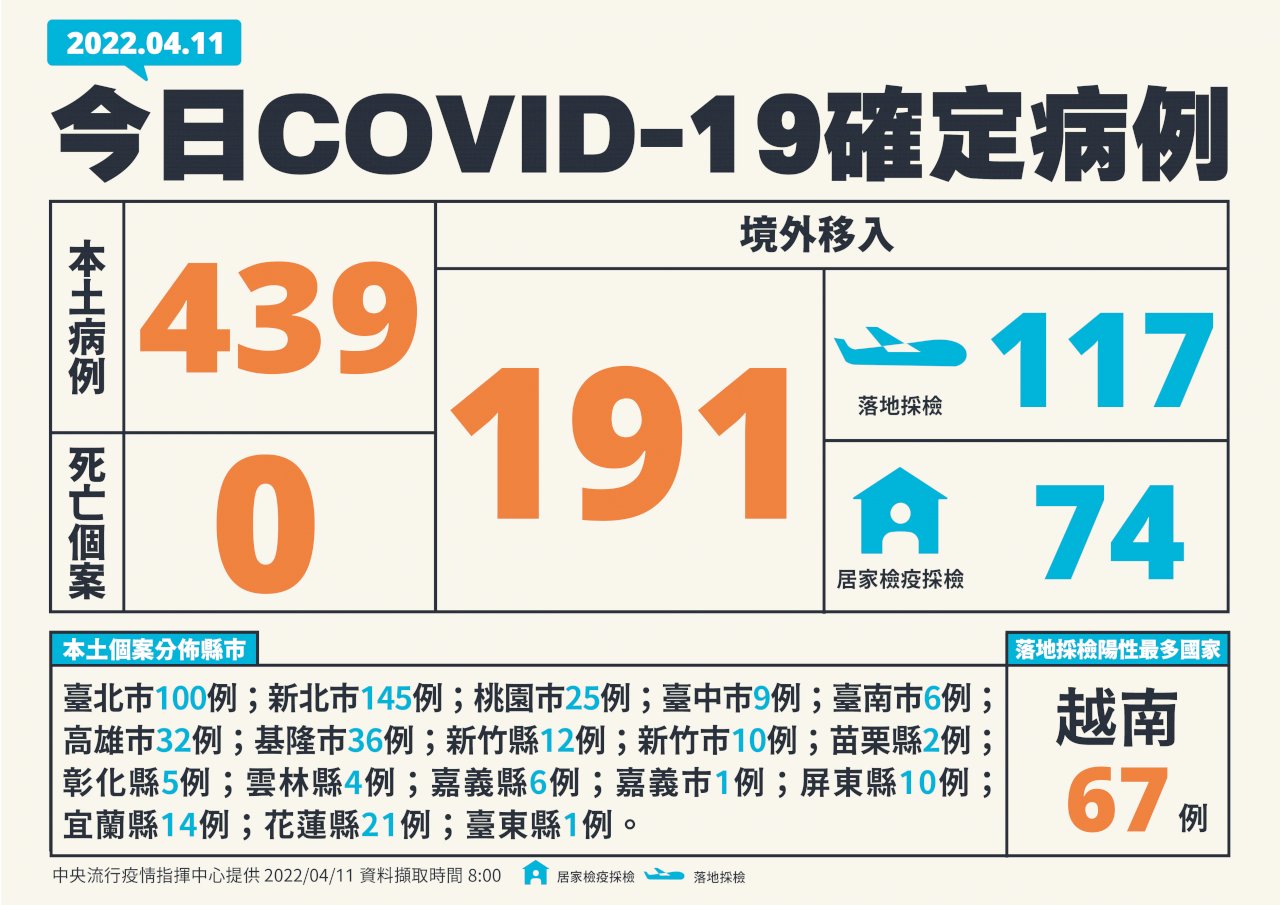 台湾で新型コロナ感染広がる、4/11日に新規市中感染が439人