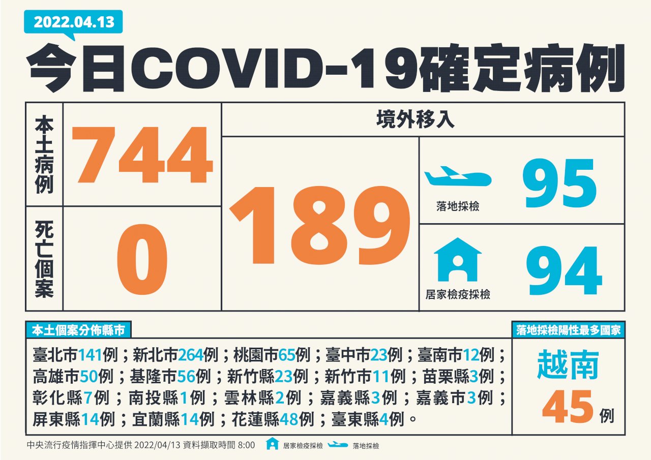 新型コロナ市中感染者744人、昨年を超え単日過去最多
