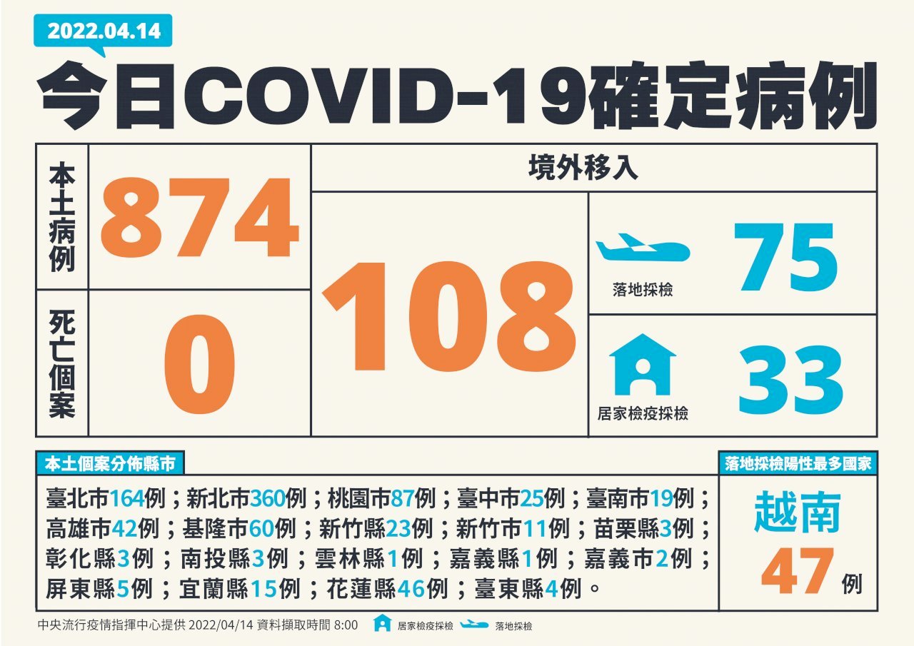 14日の新型コロナ市中感染者874人、過去最多に